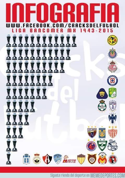 672715 - Todos los campeones en la historia de la Liga MX