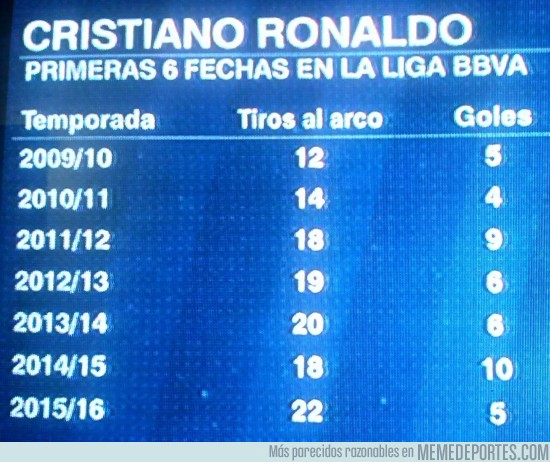 699124 - Cristiano, tiros y goles en sus primeras 6 jornadas en Liga BBVA