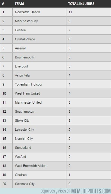 Los equipos con más jugadores lesionados la Premier League, Newcastle