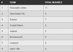 Enlace a Los equipos con más jugadores lesionados en la Premier League, pobre Newcastle