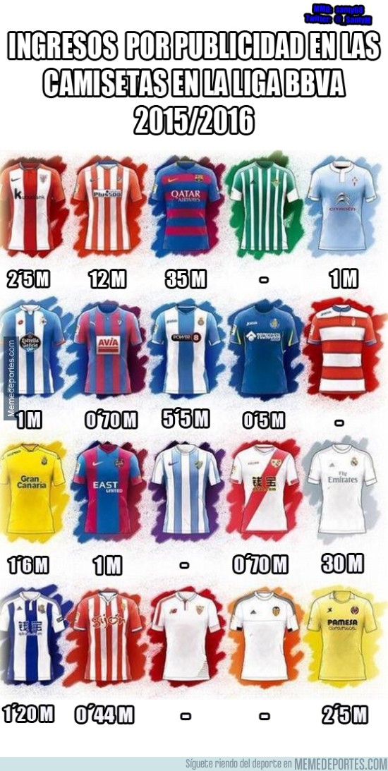 705826 - ¿Cuánto ingresa cada club por la publicidad en sus camisetas?