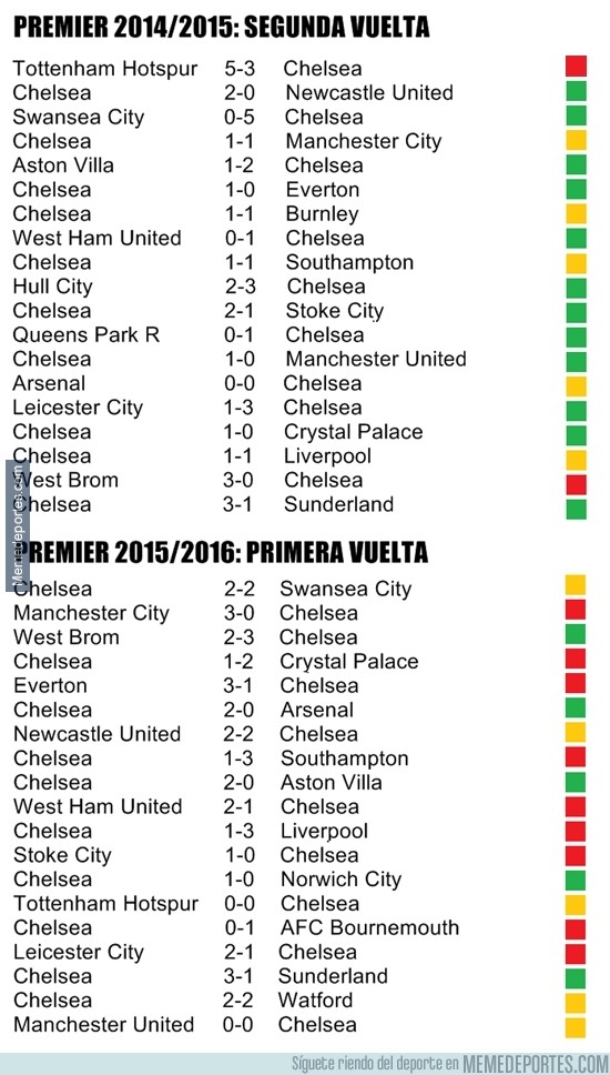 769231 - La gran diferencia del Chelsea en Premier League en el año 2015