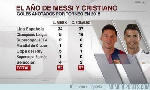 771022 - Los números de Messi y Cristiano Ronaldo en 2015
