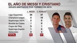 Enlace a Los números de Messi y Cristiano Ronaldo en 2015