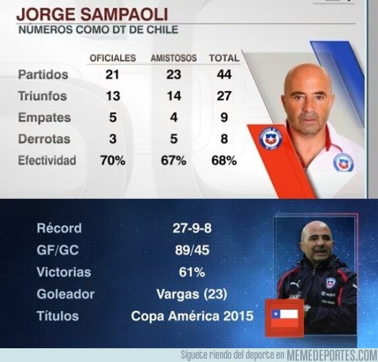 786528 - Los números de Sampaoli, el DT más efectivo de la historia de Chile