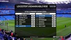 Enlace a Así ha cambiado el Leicester después de un año. ¡Increíble!
