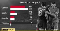 Enlace a Lampard-Gerrard, Comparativa de sus carreras. ¿Cuál era tu preferido?