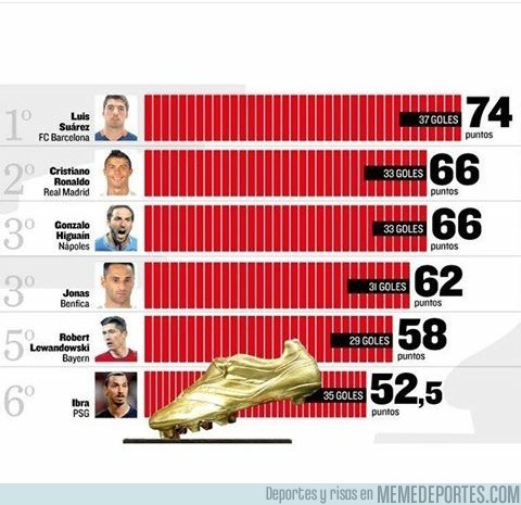 Memedeportes Así Está La Lucha Por La Bota De Oro Cómo Va A Terminar
