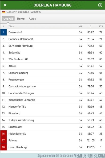 859327 - Equipo de la Oberliga de Hamburgo consigue solo un punto en 34 partidos