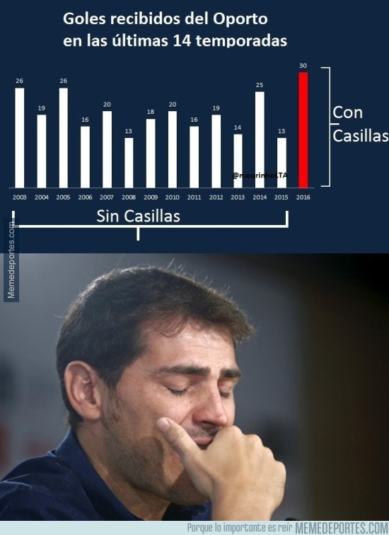 865621 - Casillas sorprende con este dato en su 1ª temporada con el Porto