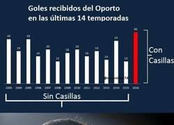 Enlace a Casillas sorprende con este dato en su 1ª temporada con el Porto