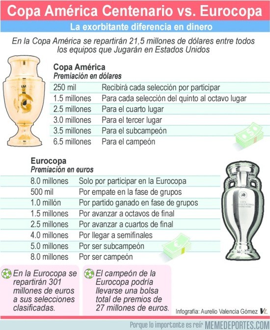 882219 - La diferencia de dinero entre la Copa América y la Eurocopa