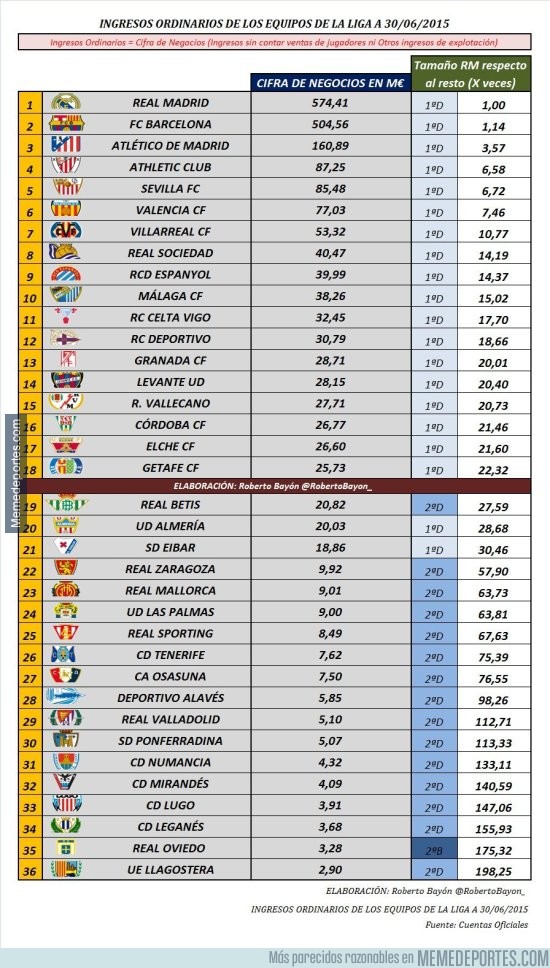 886054 - Ranking de ingresos en la liga, por @robertobayon_