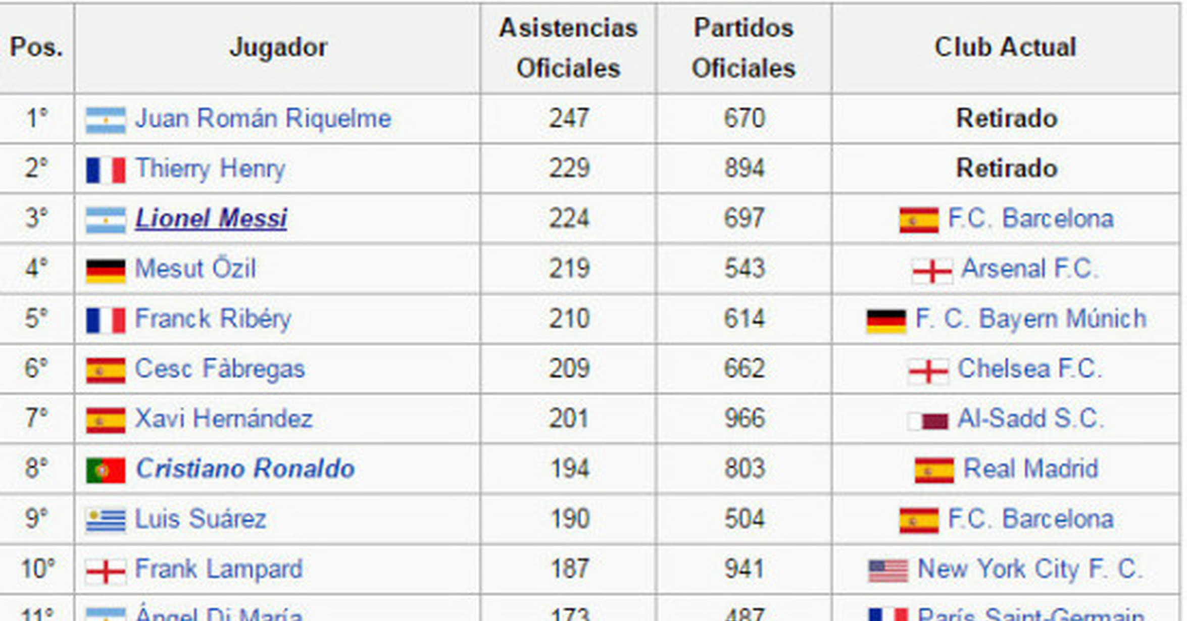 [ MEMEDEPORTES ] Los máximos asistentes de la historia del futbol