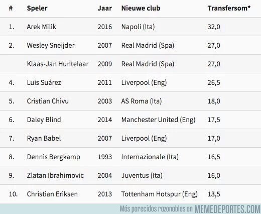 894581 - Las ventas del Ajax, ¡Milik más caro que Suarez y Huntelaar!