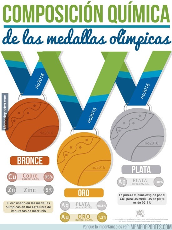 898275 - Composición Química de las medallas en Río