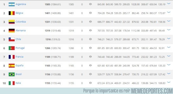 905516 - Nuevo TOP-10 del Ranking Fifa ¿qué te sorprende?