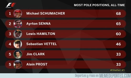 924377 - Ganadores de más Pole Position de todos los tiempos. Hamilton está ahí ya