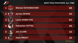 Enlace a Ganadores de más Pole Position de todos los tiempos. Hamilton está ahí ya