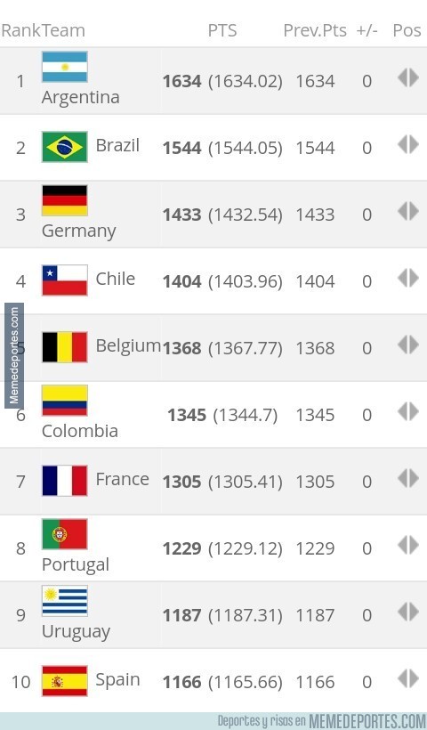 934619 - Y así queda el Ranking FIFA a final de año