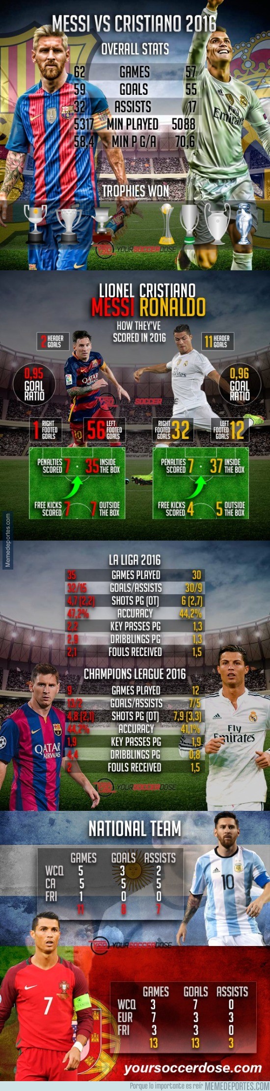 935205 - Messi vs Cristiano. Estadísticas completas 2016