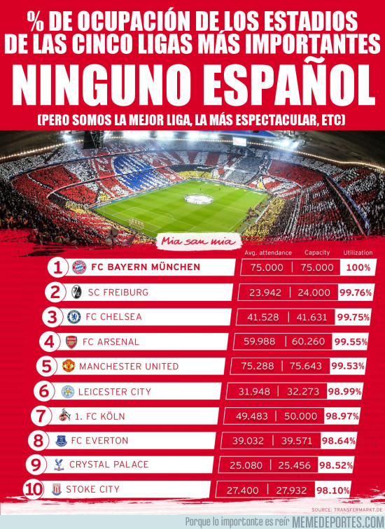 961692 - España, fuera del top10 de ocupación de estadios