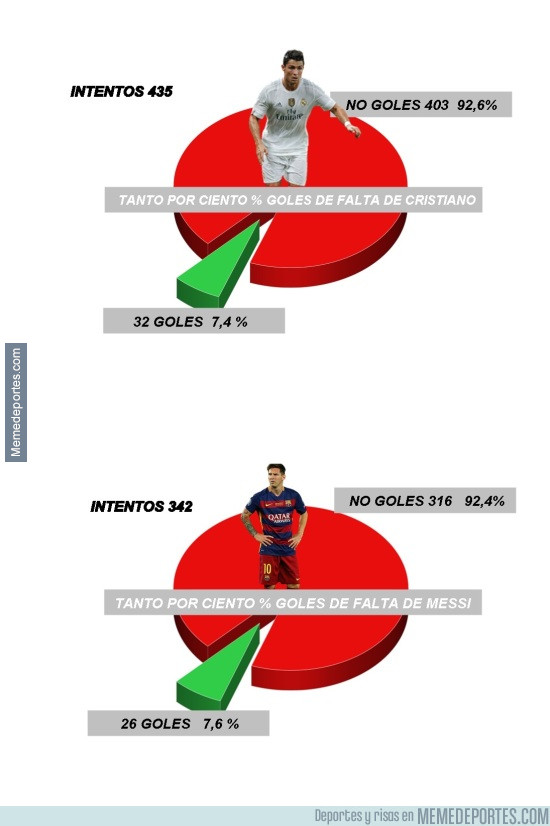 962611 - Al fin se resuelve la duda: ¿Quién tira mejor las faltas, Messi o Cristiano?