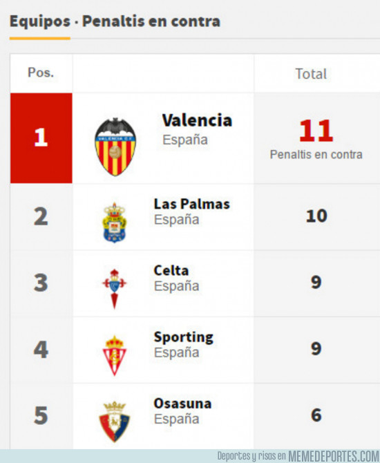 965264 - Top 5 equipos con más penaltis en contra, pero como tienen a Diego Alves les da igual