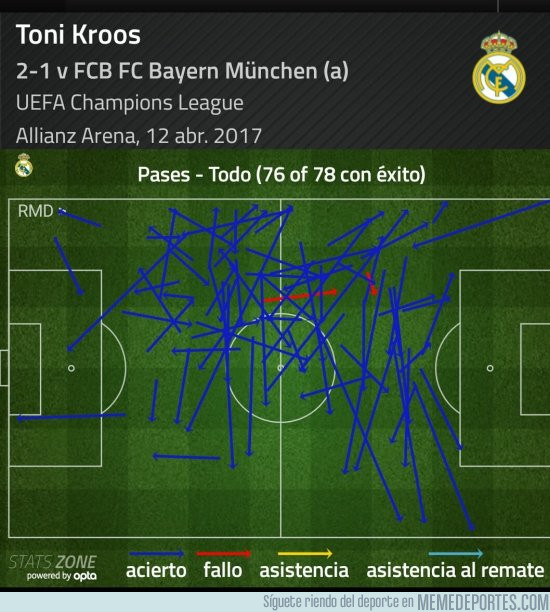 967098 - Las estadísticas de Toni Kroos ante el Bayern, increíble