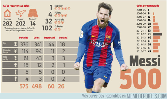 968022 - Messi cerca de su gol 500, ¿lo hará contra la Juve?