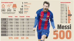 Enlace a Messi cerca de su gol 500, ¿lo hará contra la Juve?