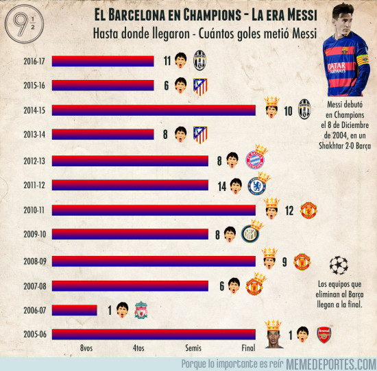 969589 - Estadísticas del Barcelona en Champions en la ''era Messi''