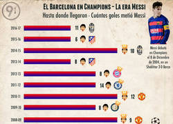 Enlace a Estadísticas del Barcelona en Champions en la ''era Messi''