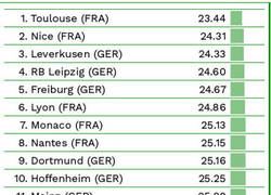 Enlace a Los equipos más jóvenes de las 5 grandes ligas europeas