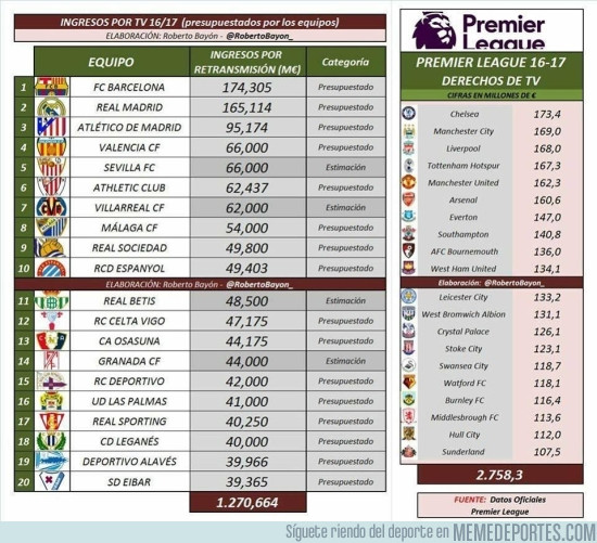 979328 - Distribución de ingresos TV de la liga en comparación con la Premier