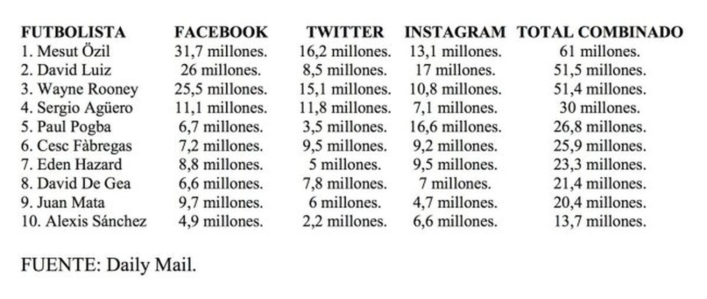 [ MEMEDEPORTES ] Los jugadores de la #EPL con más seguidores en redes ...