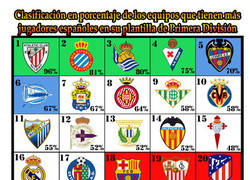 Enlace a Clasificación en porcentaje de jugadores españoles en los equipos de Primera División