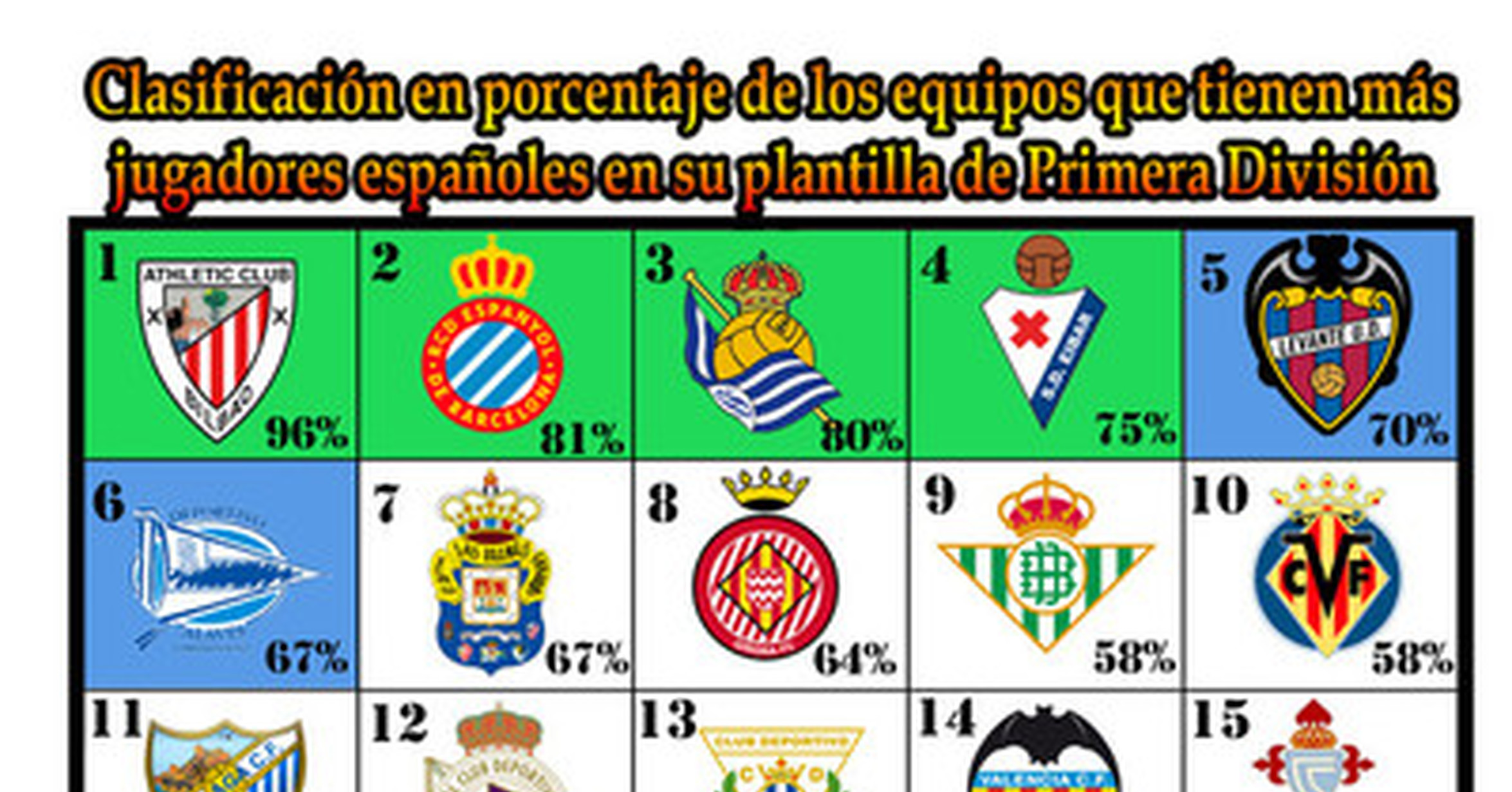 en porcentaje de jugadores españoles en equipos de Primera