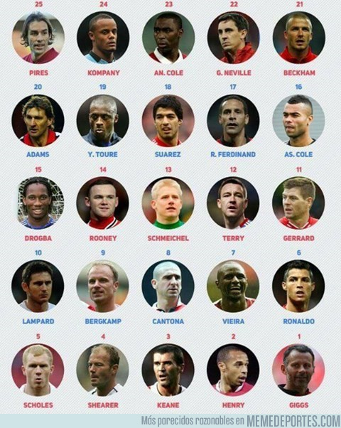 998389 - Los 25 mejores jugadores de la Premier League. ¿Estás de acuerdo?