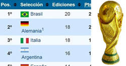 Enlace a Esta es la tabla histórica de los mundiales y nadie está contento con la clasificación