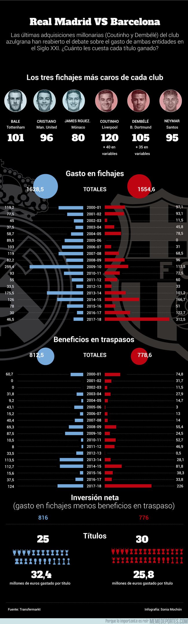 1015928 - Madrid vs. Barça: ¿quién gasta más en fichajes en el Siglo XXI?