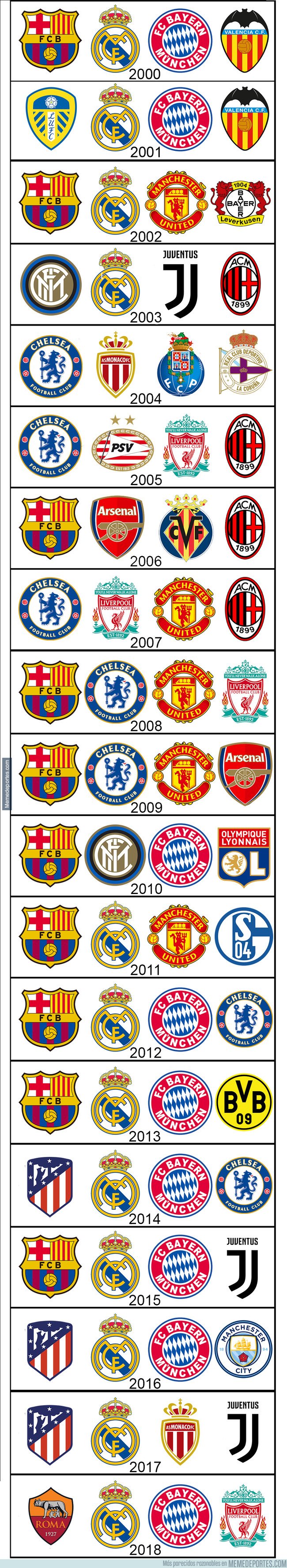Equipos con mas semifinales de champions clearance