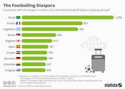 Enlace a Los países con más jugadores en el extranjero
