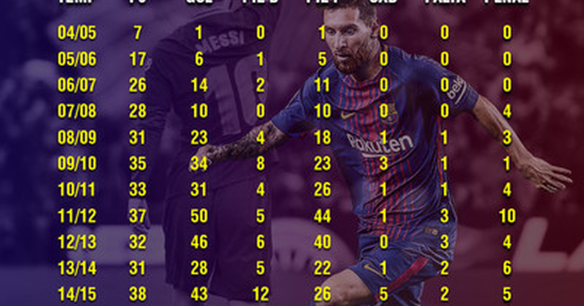[ MEMEDEPORTES ] Estas son las estadísticas goleadoras de Leo Messi