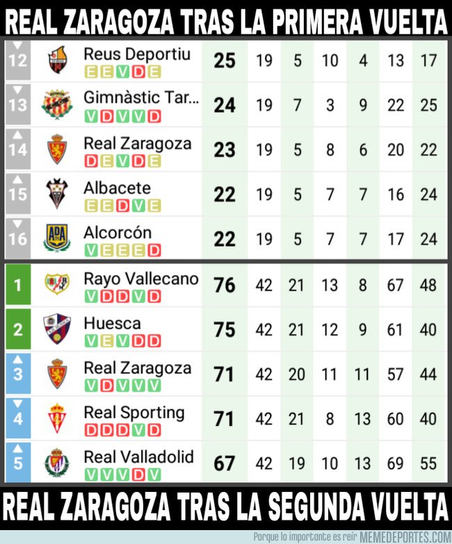 1036396 - Magistral segunda vuelta del Real Zaragoza con 48 puntos conseguidos de 57 posibles