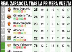 Enlace a Magistral segunda vuelta del Real Zaragoza con 48 puntos conseguidos de 57 posibles