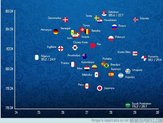 1044990 - Gráfico de altura y edad promedio de los países que participaron en el Mundial