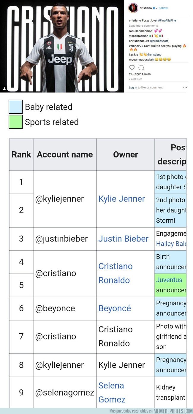1045722 - La foto de Cristiano con el texto Forza Juve es el quinto post con más likes en la historia de Instagram, con 11.4 millones de likes