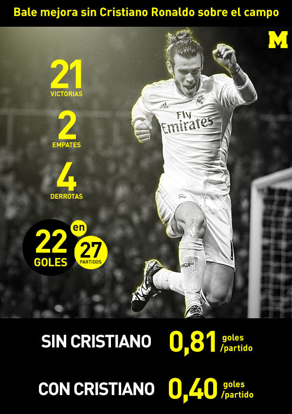 1046487 - Estas son las estadísticas de Bale en el Real Madrid sin Cristiano Ronaldo en el campo