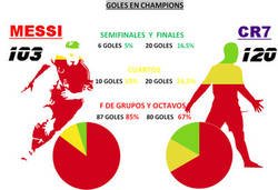 Enlace a Comparativa de goles en Champions Messi vs Cristiano